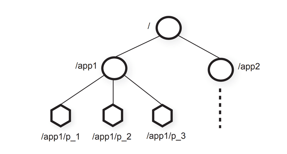 Illustration of an example of ZooKeeper state